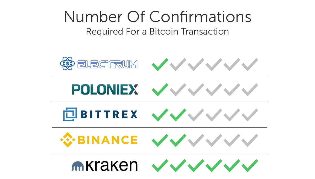 how long to send bitcoin coinbase