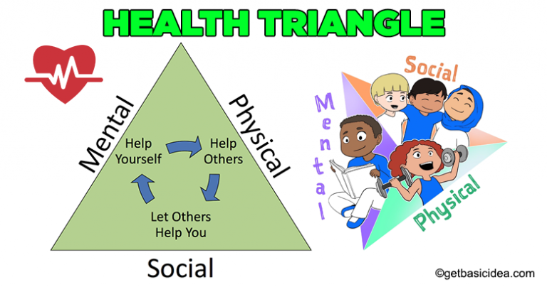 health triangle assignment