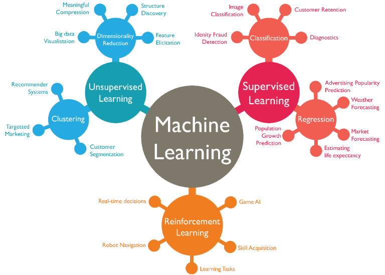 The Future Through Artificial Intelligence